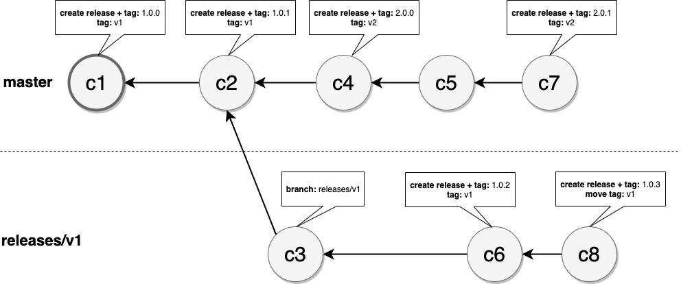 versioning