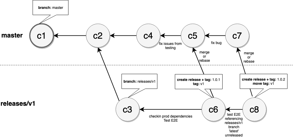 versioning